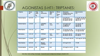 AGONISTAS 5-HT1: TRIPTANES:
Uribe Uribe, Carlos Santiago ,Neurología , Corporación para Investigaciones Biológicas, Medellín, 2012.
Triptan Tmax
(h)
Vida
medi
a
(h)
Vía
excreción
Efectos
SNC
(%)
Efecto
s
tórax
(%)
Ganancia
terapéutica a las
2 horas (%)"■’
Recurrencia
(%)
Sumatriptan 2,0-3,0 2 MAO 1,7-6,3 4-5 6 mg SC 51
20 mg SN 28-55
50 mg Or 29-36
6 mg SC 34-38 20
mg SN 32-34 50
mg Or 32
Zolmitriptan 1,5-2,0 3 CYP450/
MAO
9,9-
11,5
1-6 2,5 mg Or 34
5 mg Or 37
5,0 SN 40
2,5 mg Or 37
mg Or 32
mg SN 26
Rizatriptan 1,0-1,5 2 MAO 6,1-9,4 1,5-3 10 mg Or 27-40
10 mg OrD 19-46
10 mg Or 30-47
10 mg OrD ND
Eletriptan 1,0-1,5 4 CYP3A4 2,6-
14,6
4-7 40 mg Or 22-41
80 mg Or 30-53
40 mg Or 19-23
80 mg Or
Almotriptan 1,5-2,0 3 CYP450/
MAO
1,5 12,5 mg Or 26-32 12,5 mg Or 18-29
Naratriptan 2,0-3,0 6 Renal/
CYP450
1,9 2,5 mg Or 22 17-28
Frovatriptan 2,0-3,0 26 Renal 6,0 2,5 mg Or 16-19 7-25
 