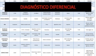 Tipo Inicio Localización Duración Frecuencia Intensidad Cualidad Sexo Síntomas
MIGRAÑA 13-35 Hemicraneal 4-72h Variable Moderada-Severa Pulsátil M>H
Náuseas, vómitos,
fotofonofobia
CEFALEA
TENSIONAL
cualquiera Bilateral 30min-7días De ocasional a diaria Leve o leve-moderada Pesadez opresiva M>H Ninguno
CEFALEA en
ACÚMULOS
15-40
Unilateral
retroorbitaria
15-180min
A diarios durante
semanas o meses
Intensísima,
penetrante.
Severa H>M
Inyección conjuntiva,
lagrimeo, miosis,
rinorrea
CEFALEA ORGÁNICA cualquiera Variable Variable
Intermitente, nocturna
o al despertar
Moderada
Constante, sorda,
apagada
M=H
Vómitos, rigidez de
nuca, déficit
neurológico
HSA Cualquiera Global, occipito-nucal Variable Única Agudísima, atroz Explosiva H=M
Náuseas. vómitos,
rigidez de nuca,
pérdida de consciencia
NEURALGIA
TRIGÉMINO
50-70 2º-3º -> 1ª división
Segundos, ocurre en
descargas
Paroxística Agudísisma
Como descarga
eléctrica
H=M Punto tigger, tics
ARTERITIS DE LA
TEMPORAL
>55
Temporal, cualquier
región
Intermitente, luego
continua
Continua Variable Variable H=M
Arterias doloridas,
polimialgia reumática
HEMICRANEAL
CONTINUA
11-58 Unilateral
Todo el día con
exacerbaciones
Diaria o constante Moderada
Dolor moderado y
punzadas
M>H
Fotofobia, lagrimeo,
congestión nasal
HEMICRANEAL
PAROXÍSTICA
CRÓNICA
Adulto
Unilateral, orbitario o
temporal
2-45min >5veces al día Intensísima Severa M>H
Inyección conjuntival,
lagrimeo, rinorrea
CRÓNICA DIARIA 30-40 Variable holocraneal
Varias horas o todo el
día
Diaria o constante Leve-moderada Variable M>H
Larga historia de
migraña, cefalea
tensional y abuso de
analgésicos
DIAGNÓSTICO DIFERENCIAL
 