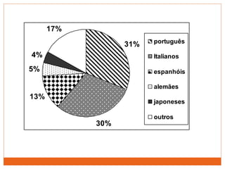 31%
30%
13%
5%
4%
17%
português
Italianos
espanhóis
alemães
japoneses
outros
 