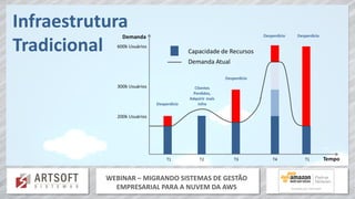 WEBINAR – MIGRANDO SISTEMAS DE GESTÃO
EMPRESARIAL PARA A NUVEM DA AWS
Infraestrutura
Tradicional
 