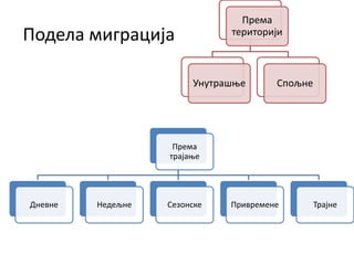 Подела миграција
Према
територији
Унутрашње Спољне
Према
трајање
Дневне Недељне Сезонске Привремене Трајне
 
