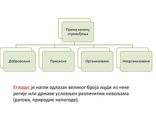 Према начину
спровођења
Добровољне Присилне Организоване Неорганизоване
Егзодус је нагли одлазак великог броја људи из неке
регије или државе условљен различитим невољама
(ратови, природне непогоде).
 
