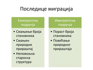 Последице миграција
Емигрантска
подручја
• Смањење броја
становника
• Смањен
природни
прираштај
• Неповољна
старосна
структура
Имигрантска
подручја
• Пораст броја
становника
• Повећање
природног
прираштаја
 