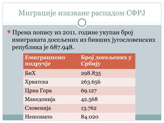 Миграције изазване распадом СФРЈ
Према попису из 2011. године укупан број
имиграната досељених из бивших југословенских
република је 687.948.
Емиграционо
подручје
Број досељених у
Србију
БиХ 298.835
Хрватска 263.656
Црна Гора 69.127
Македонија 42.568
Словенија 13.762
Непознато 84.020
 