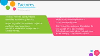 11
Factores
Positivos y negativos
Positivos:
Acceso a mejores oportunidades
laborales, educativas y de salud.
Mayor seguridad para quienes huyen de
conflictos o persecuciones.
Reunificación familiar y mejora en la
calidad de vida.
Negativos:
Riesgos durante el viaje, como
explotación, trata de personas o
condiciones peligrosas.
Discriminación, racismo y dificultades de
integración en el país receptor.
Dificultades emocionales y culturales por
el desarraigo y la separación familiar.
 