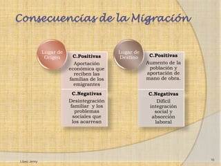 Consecuencias de la Migración


              Lugar de                     Lugar de
               Origen      C.Positivas     Destino     C.Positivas
                           Aportación                 Aumento de la
                         económica que                 población y
                           reciben las                aportación de
                         familias de los              mano de obra.
                           emigrantes
                          C.Negativas                 C.Negativas
                         Desintegración                  Difícil
                         familiar y los               integración
                           problemas                    social y
                          sociales que                 absorción
                          los acarrean                  laboral




                                                                      10
López Jenny
 