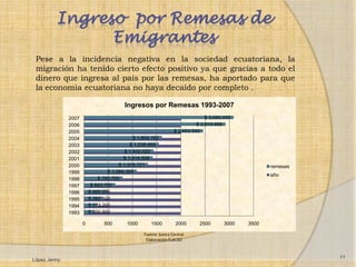 Ingreso por Remesas de
               Emigrantes
 Pese a la incidencia negativa en la sociedad ecuatoriana, la
 migración ha tenido cierto efecto positivo ya que gracias a todo el
 dinero que ingresa al país por las remesas, ha aportado para que
 la economía ecuatoriana no haya decaído por completo .

                                         Ingresos por Remesas 1993-2007
              2007                                                            $ 3,085.000
              2006                                                        $ 2,915.956
              2005                                              $ 2,453.500
              2004                           $ 1,604.182
              2003                         $ 1,539.455
              2002                       $ 1,432.022
              2001                      $ 1,414.508
              2000                    $ 1,316.721                                                   remesas
              1999               $ 1,084.304
                                                                                                    año
              1998           $ 793.700
              1997        $ 643.700
              1996       $ 485.000
              1995       $ 382.100
              1994       $ 273.200
              1993       $ 200.900

                     0         500        1000      1500         2000      2500       3000   3500

                                                 Fuente: banco Central
                                                  Elaboración FLACSO


                                                                                                              11
López Jenny
 