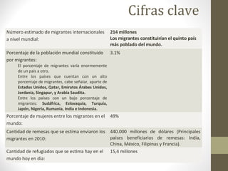 Número estimado de migrantes internacionales
a nivel mundial:
214 millones
Los migrantes constituirían el quinto país
más poblado del mundo.
Porcentaje de la población mundial constituido
por migrantes:
El porcentaje de migrantes varía enormemente
de un país a otro.
Entre los países que cuentan con un alto
porcentaje de migrantes, cabe señalar, aparte de
Estados Unidos, Qatar, Emiratos Árabes Unidos,
Jordania, Singapur, y Arabia Saudita.
Entre los países con un bajo porcentaje de
migrantes: Sudáfrica, Eslovaquia, Turquía,
Japón, Nigeria, Rumania, India e Indonesia.
3.1%
Porcentaje de mujeres entre los migrantes en el
mundo:
49%
Cantidad de remesas que se estima enviaron los
migrantes en 2010:
440.000 millones de dólares (Principales
países beneficiarios de remesas: India,
China, México, Filipinas y Francia).
Cantidad de refugiados que se estima hay en el
mundo hoy en día:
15,4 millones
Cifras clave
 