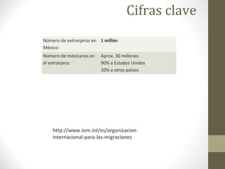 Número de extranjeros en
México:
1 millón
Número de mexicanos en
el extranjero:
Aprox. 30 millones
90% a Estados Unidos
10% a otros países.
Cifras clave
http://www.iom.int/es/organizacion-
internacional-para-las-migraciones
 