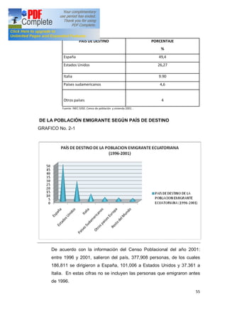 55
PAÍS DE DESTINO PORCENTAJE
%
España 49,4
Estados Unidos 26,27
Italia 9.90
Países sudamericanos 4,6
Otros países 4
Fuente: INEC-SIISE. Censo de población y vivienda 2001. .
DE LA POBLACIÓN EMIGRANTE SEGÚN PAÍS DE DESTINO
GRAFICO No. 2-1
De acuerdo con la información del Censo Poblacional del año 2001:
entre 1996 y 2001, salieron del país, 377,908 personas, de los cuales
186,811 se dirigieron a España, 101,006 a Estados Unidos y 37.361 a
Italia. En estas cifras no se incluyen las personas que emigraron antes
de 1996.
 