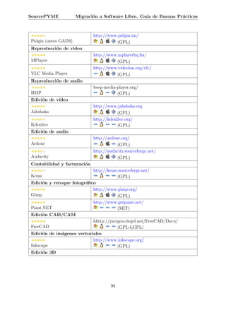 SourcePYME            Migraci´n a Software Libre. Gu´ de Buenas Pr´cticas
                             o                      ıa            a



                             http://www.pidgin.im/
Pidgin (antes GAIM)                    (GPL)
Reproducci´n de video
          o
                             http://www.mplayerhq.hu/
MPlayer                                (GPL)
                             http://www.videolan.org/vlc/
VLC Media Player                       (GPL)
Reproducci´n de audio
          o
                             beep-media-player.org/
BMP                                     (GPL)
Edici´n de v´
     o      ıdeo
                             http://www.jahshaka.org
Jahshaka                                 (GPL)
                             http://kdenlive.org/
Kdenlive                                 (GPL)
Edici´n de audio
     o
                             http://ardour.org/
Ardour                                   (GPL)
                             http://audacity.sourceforge.net/
Audacity                                 (GPL)
Contabilidad y facturaci´n
                        o
                           http://keme.sourceforge.net/
Keme                                   (GPL)
Edici´n y retoque fotogr´ﬁco
      o                 a
                           http://www.gimp.org/
Gimp                                   (GPL)
                           http://www.getpaint.net/
Paint.NET                              (MIT)
Edici´n CAD/CAM
      o
                           hhttp://juergen-riegel.net/FreeCAD/Docu/
FreeCAD                                (GPL-LGPL)
Edici´n de im´genes vectoriales
      o       a
                           http://www.inkscape.org/
Inkscape                               (GPL)
Edici´n 3D
      o




                                     99
 