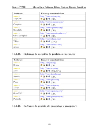 SourcePYME         Migraci´n a Software Libre. Gu´ de Buenas Pr´cticas
                          o                      ıa            a


 Software                  Enlace y caracter´ ısticas
                          http://www.tinyerp.org/
 TinyERP                             (GPL)
                          http://www.compiere.com/
 Compiere                            (GPL)
                          http://www.opentaps.org/
 OpenTabs                            (GPl)
                          http://www.gnuenterprise.org/
 GNU Enterprise                      (GPL)
                          http://www.vtiger.com/
 VTiger                              (MPL)
                          http://www.infosial.com/
 Abanq                               (GPL)


11.1.19.    Sistemas de creaci´n de portales e intranets
                              o

 Software                  Enlace y caracter´ısticas
                          http://drupal.org/
 Drupal                              (GPL)
                          http://www.zope.org
 Zope                                (ZPL-GPL)
                          http://www.joomla.org/
 Joomla                              (GPL)
                          http://www.plone.org
 Plone                               (GPL)
                          http://www.xoops.org
 Xoops                               (GPL)
                          http://www.opencms.org/
 OpenCMS                             (GPL)
                          http://www.postnuke.com/
 Postnuke                            (GPL)


11.1.20.    Software de gesti´n de proyectos y groupware
                             o




                                 109
 