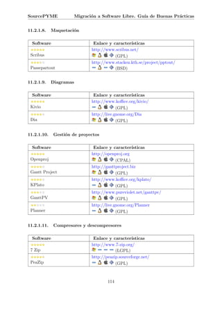 SourcePYME               Migraci´n a Software Libre. Gu´ de Buenas Pr´cticas
                                o                      ıa            a


11.2.1.8.    Maquetaci´n
                      o

  Software                       Enlace y caracter´ısticas
                                http://www.scribus.net/
 Scribus                                   (GPL)
                                http://www.stacken.kth.se/project/pptout/
 Passepartout                              (BSD)


11.2.1.9.    Diagramas

  Software                       Enlace y caracter´ ısticas
                                http://www.koﬃce.org/kivio/
 Kivio                                       (GPL)
                                http://live.gnome.org/Dia
 Dia                                         (GPL)


11.2.1.10.   Gesti´n de proyectos
                  o

  Software                       Enlace y caracter´  ısticas
                                http://openproj.org
 Openproj                                    (CPAL)
                                http://ganttproject.biz
 Gantt Project                               (GPL)
                                http://www.koﬃce.org/kplato/
 KPlato                                      (GPL)
                                http://www.pureviolet.net/ganttpv/
 GanttPV                                     (GPL)
                                http://live.gnome.org/Planner
 Planner                                     (GPL)


11.2.1.11.   Compresores y descompresores

  Software                       Enlace y caracter´  ısticas
                                http://www.7-zip.org/
 7 Zip                                      (LGPL)
                                http://peazip.sourceforge.net/
 PeaZip                                     (GPL)



                                        114
 