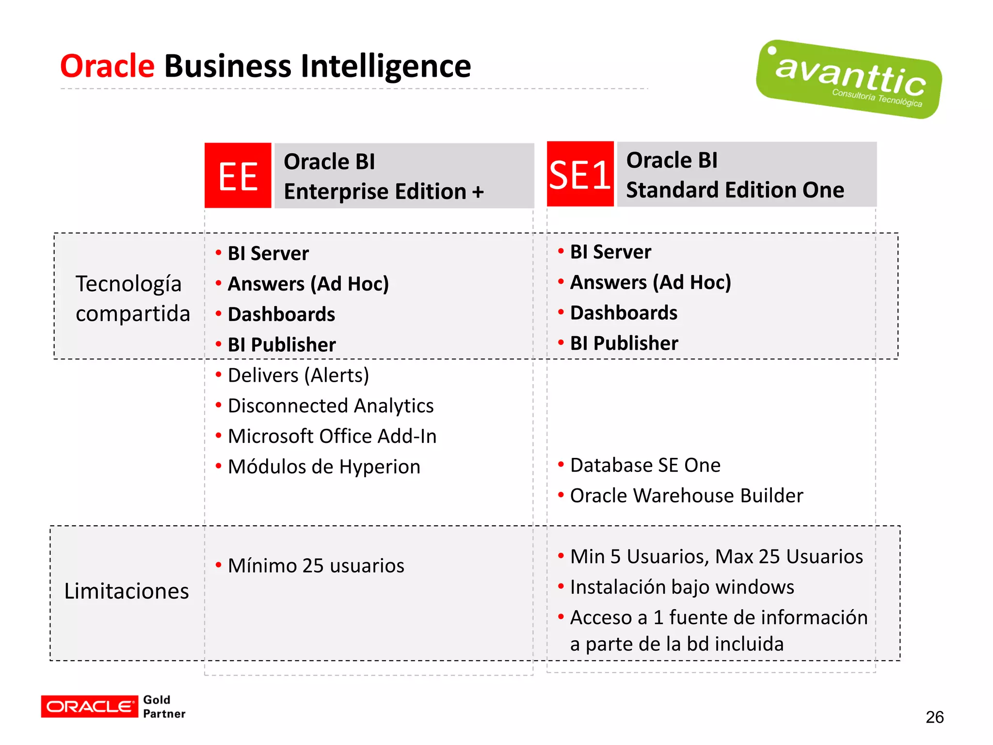 Oracle Business Intelligence

                      Oracle BI                     Oracle BI
               EE     Enterprise Edition +   SE1    Standard Edition One

               • BI Server                   • BI Server
 Tecnología    • Answers (Ad Hoc)            • Answers (Ad Hoc)
 compartida    • Dashboards                  • Dashboards
               • BI Publisher                • BI Publisher
               • Delivers (Alerts)
               • Disconnected Analytics
               • Microsoft Office Add-In
               • Módulos de Hyperion         • Database SE One
                                             • Oracle Warehouse Builder


               • Mínimo 25 usuarios          • Min 5 Usuarios, Max 25 Usuarios
Limitaciones                                 • Instalación bajo windows
                                             • Acceso a 1 fuente de información
                                               a parte de la bd incluida


                                                                                  26
 