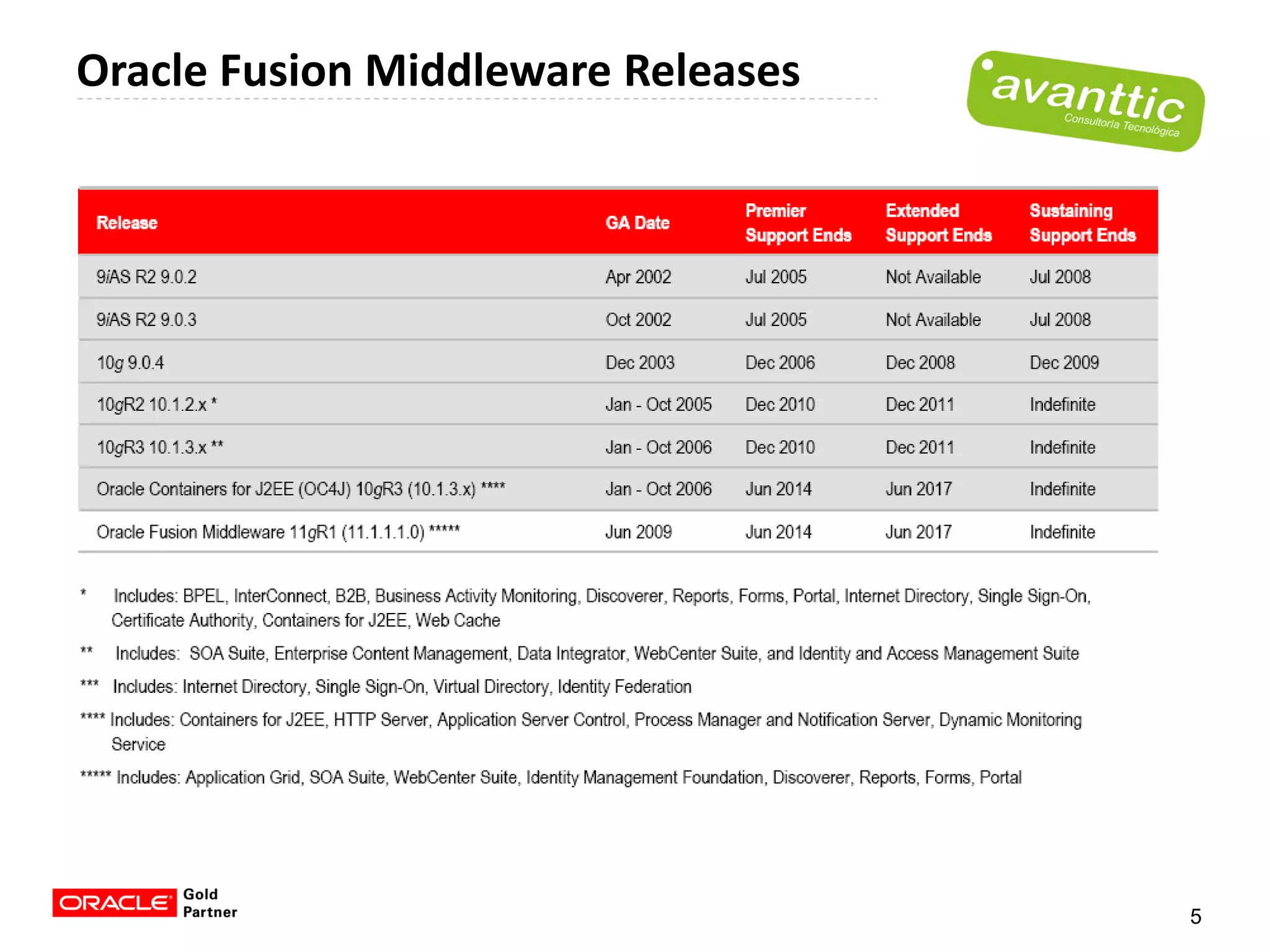 Oracle Fusion Middleware Releases




                                    5
 