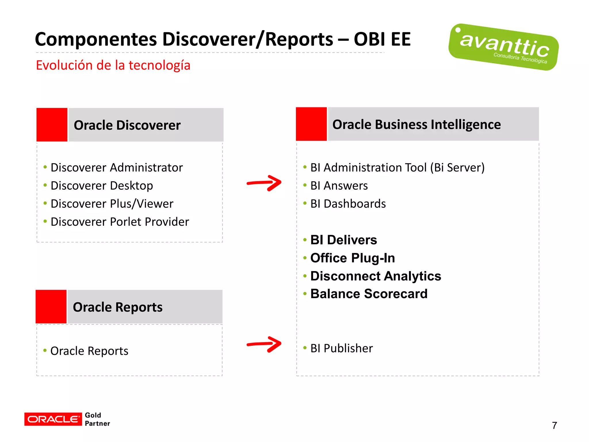 Componentes Discoverer/Reports – OBI EE
Evolución de la tecnología



      Oracle Discoverer              Oracle Business Intelligence

 • Discoverer Administrator     • BI Administration Tool (Bi Server)
 • Discoverer Desktop           • BI Answers
 • Discoverer Plus/Viewer       • BI Dashboards
 • Discoverer Porlet Provider
                                • BI Delivers
                                • Office Plug-In
                                • Disconnect Analytics
                                • Balance Scorecard
      Oracle Reports

 • Oracle Reports               • BI Publisher




                                                                       7
 