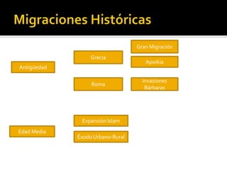 Migraciones HistóricasGran MigraciónGreciaApoikiaAntigüedadRomaInvasiones BárbarasExpansión IslamEdad MediaÉxodo Urbano-Rural