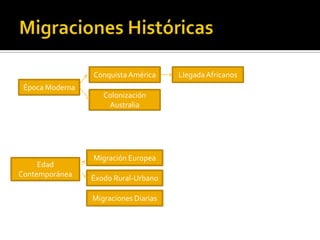Migraciones HistóricasLlegada AfricanosConquista AméricaÉpoca ModernaColonizaciónAustraliaMigración Europea Edad ContemporáneaÉxodo Rural-UrbanoMigraciones Diarias