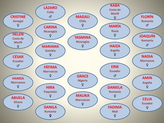 HELEN
Costa de
Marfil
♀
CARINA
Nicaragüa
♀
ABUELA
Ghana
♀
HIRA
Paquistán
♀
CÉSAR
Ecuador
♂
CRISTINE
Senegal
♀ MARÍA
Rusia
♀
MALIKA
Marruecos
♀
DANILA
Rumanía
♀
YASMINA
Nicaragüa
♀
MAGALI
Chile
♀
GRACE
Nigeria
♀
LÁZARO
Cuba
♂
FADIMA
Mali
♀
ERIK
Ecuador
♂
CELIA
Ecuador
♀
JOAQUÍN
Rumanía
♂
FLORÍN
Rumanía
♂
HAIZA
Argelia
♀
AMIN
Argelia
♀
HAMZA
Marruecos
♀ DANIELA
Rumanía
♀
NADIA
Marruecos
♀FÁTIMA
Marruecos
♀
MARIAMA
Gambia
♀
KABA
Costa de
Marfil
♀
 