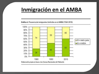 Inmigración en el AMBA
 
