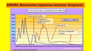 ESPAÑA: Movimientos migratorios exteriores. Emigración
Guerra Civil y exilio
Postguerra y
emigración años
50/60 y 70
Crisis del 73
Fin de la emigración
masiva
Fuente: Ministerio de Trabajo y Asuntos Sociales
Prof. ISAAC BUZO SÁNCHEZ
 