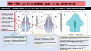 Movimientos migratorios exteriores. Inmigración
Fuente: INE
La composición de los
inmigrantes la dominan
los grupos de adultos
jóvenes (en edad de
trabajar), cuya edad se
ha reducido con el paso
de los años al aumentar
grupo más joven.
Existen diferencias
entre sexos (mas
hombres) dependiendo
del origen de la
inmigración
En los grupos de edad avanzada existe
diferencia en la estructura de edad entre
españoles e inmigrantes, debido a que los
inmigrantes que llegan son jóvenes y aun
no han envejecido.
En las edades infantiles la estructura
inmigrante es muy similar a la española,
empezando a descompensarse en los
últimos años debido al reagrupamiento
familiar y a las mayores tasas de natalidad
de estos grupos
Prof. ISAAC BUZO SÁNCHEZ
En la actualidad la diferencia entre sexos se ha equilibrado
representando un 50% actualmente.
Continúa el desequilibrio en el grupo de edad avanzada, a
pesar de un relativo envejecimiento sumado a la
relentización o freno de la llegada de extranjeros y el
envejecimiento.
Además sigue el aumento del grupo de población menor
entre las cohortes de o-4,5-9 y 9-14, favorecido por
extranjeros nacidos en España y continuar el
reagrupamiento.
AMPLIACIÓN. COMPARACIÓN EVOLUCIÓN GRUPOS DE EDAD POBLACIÓN EXTRANJERA CON PIRÁMIDES DE POBLACIÓN
 