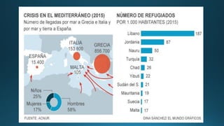 Migraciones y desplazamiento forzado | PDF