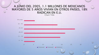 A JUNIO DEL 2005, 1.1 MILLONES DE MEXICANOS
MAYORES DE 5 AÑOS VIVÍAN EN OTROS PAÍSES, 18%
RADICAN EN E.U.
0 5 10 15 20 25 30
0 - 14
15 - 19
20-24
25-34
35 - 49
50 y mas
Chart Title
Columna3 Columna2 Columna1
 