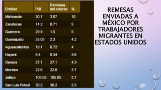 REMESAS
ENVIADAS A
MÉXICO POR
TRABAJADORES
MIGRANTES EN
ESTADOS UNIDOS
 