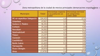 Zona metropolitana de la ciudad de mexico principales demarcacines expulsadoras d
 