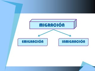 MIGRACIÓN


EMIGRACIÓN     INMIGRACIÓN
 