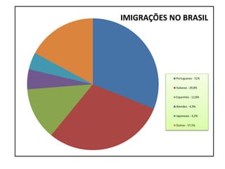 IMIGRAÇÕES NO BRASIL 
Portugueses - 31% 
Italianos - 29,8% 
Espanhóis - 12,8% 
Alemães - 4,9% 
Japoneses - 4,2% 
Outros - 17,1% 
 