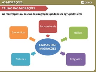 AS MIGRAÇÕES
CAUSAS DAS
MIGRAÇÕES
Socioculturais
Bélicas
ReligiosasNaturais
Económicas
CAUSAS DAS MIGRAÇÕES
As motivações ou causas das migrações podem ser agrupadas em:
 