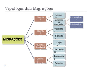 Tipologia das Migrações
MIGRAÇÕES
Quanto
à
área
Interna
s
Externas
ou
internacion
ai s
Intracontinen
t
ais
Intercontinen
t
ais
Quanto
à
forma
Voluntária
s
Forçada
s
Quanto à
legalidad
e
Legai
s
Clandestin
as
Quanto
à
duração
Temporária
s
Definitiva
s
 