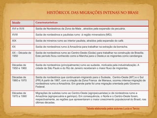 Século Caracteatarísticas
XVI e XVII Saída de Nordestinos da Zona da Mata , atraídos pela expansão da pecuária.
XVIII Saída de nordestinos e paulistas rumo à região mineradora (MG).
XIX Saída de mineiros rumo ao interior paulista, atraídos pela expansão do café.
XX Saída de nordestinos rumo à Amazônia para trabalhar na extração da borracha.
XX – Década de
1950
Saída de nordestinos rumo ao Centro-Oeste (Goiás) para trabalhar na construção de Brasília.
Este período ficou conhecido como a Marcha para o Oeste,e os migrantes como candangos
Décadas de
1950 e 1960
Saída de nordestinos (principalmente) rumo ao sudeste, motivada pela industrialização. A
cidade de São Paulo e do Rio de Janeiro receberam o maior fluxo de migrantes.
Décadas de
1960 e 1970
Saída de nordestinos que continuaram migrando para o Sudeste, Centro-Oeste (MT) e o Sul
(PR) A partir de 1967, com a criação da Zona Franca de Manaus, ocorreu intensa migração de
nordestinos rumo a Amazônia. Em grande parte foi uma migração orientada pelo Governo
Federal.
Décadas de
1970 a 1990
Migrações de sulistas rumo ao Centro-Oeste (agropecuaristas) e de nordestinos rumo a
Amazônia (agropecuária e garimpo). Em consequência, o Norte e o Centro-Oeste foram,
respectivamente, as regiões que apresentaram o maior crescimento populacional do Brasil, nas
últimas décadas.
HISTÓRICOL DAS MIGRAÇÕES INTENAS NO BRASI
Tabela elaborada pelos autores Lucia e Tercio
 