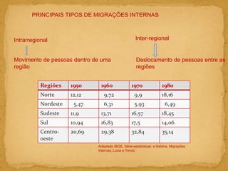 PRINCIPAIS TIPOS DE MIGRAÇÕES INTERNAS
Intrarregional Inter-regional
Movimento de pessoas dentro de uma
região
Deslocamento de pessoas entre as
regiões
Regiões 1950 1960 1970 1980
Norte 12,12 9,72 9,9 18,16
Nordeste 5,47 6,31 5,93 6,49
Sudeste 11,9 13,71 16,57 18,45
Sul 10,94 16,83 17,5 14,06
Centr0-
oeste
20,69 29,38 32,84 35,14
Adaptado IBGE, Série estatísticas e história. Migrações
Internas. Lucia e Tercio
 