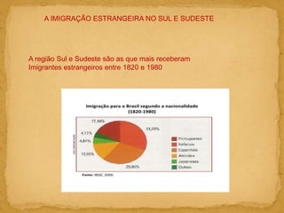 A IMIGRAÇÃO ESTRANGEIRA NO SUL E SUDESTE
A região Sul e Sudeste são as que mais receberam
Imigrantes estrangeiros entre 1820 e 1980
 
