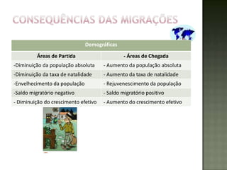 Demográficas

         Áreas de Partida                      - Áreas de Chegada
-Diminuição da população absoluta     - Aumento da população absoluta
-Diminuição da taxa de natalidade     - Aumento da taxa de natalidade
-Envelhecimento da população          - Rejuvenescimento da população
-Saldo migratório negativo            - Saldo migratório positivo
- Diminuição do crescimento efetivo   - Aumento do crescimento efetivo
 