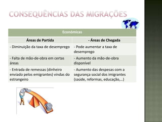 Económicas

         Áreas de Partida                     - Áreas de Chegada
- Diminuição da taxa de desemprego    - Pode aumentar a taxa de
                                      desemprego
- Falta de mão-de-obra em certas      - Aumento da mão-de-obra
áreas                                 disponível
- Entrada de remessas (dinheiro       - Aumento das despesas com a
enviado pelos emigrantes) vindas do   segurança social dos imigrantes
estrangeiro                           (saúde, reformas, educação,…)
 