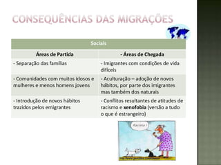 Sociais

          Áreas de Partida                   - Áreas de Chegada
- Separação das famílias            - Imigrantes com condições de vida
                                    difíceis
- Comunidades com muitos idosos e   - Aculturação – adoção de novos
mulheres e menos homens jovens      hábitos, por parte dos imigrantes
                                    mas também dos naturais
- Introdução de novos hábitos       - Conflitos resultantes de atitudes de
trazidos pelos emigrantes           racismo e xenofobia (versão a tudo
                                    o que é estrangeiro)
 
