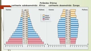 Pirâmides Etárias
continente subdesenvolvido: África continente desenvolvido: Europa
 