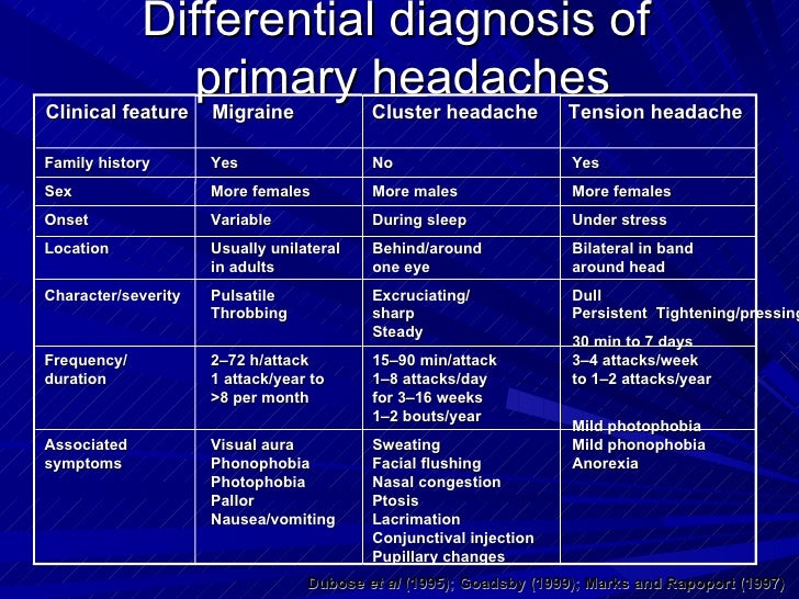 Neurological lectures...Migraine
