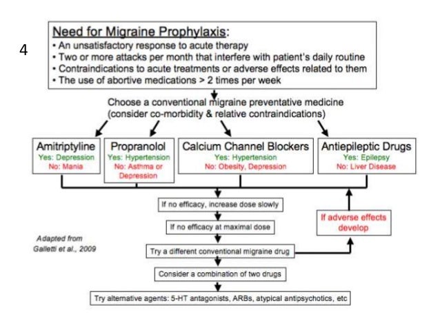 Inderal For Migraines