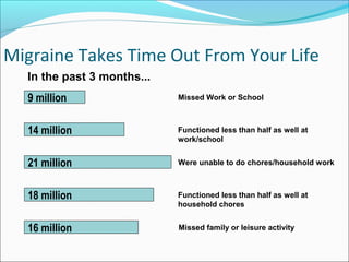 Migraine its presentation and management | PPT
