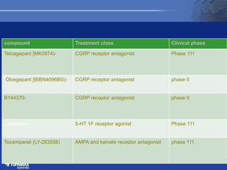 compound Treatment class Clinical phase
Telcagepant [MK0974)- CGRP receptor antagonist Phase 111
Olcegepant [BIBN4096BS)- CGRP receptor antagonist phase II
B144370- CGRP receptor antagonist phase II
Lasmiditan 5-HT 1F receptor agonist Phase 111
Tezampanel (LY-293558) AMPA and kainate receptor antagonist phase 111
 