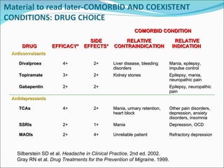 COMORBID CONDITION DRUG EFFICACY* SIDE EFFECTS* RELATIVE CONTRAINDICATION RELATIVE  INDICATION Anticonvulsants Divalproex 4+ 2+ Liver disease, bleeding disorders Mania, epilepsy, impulse control Topiramate 3+ 2+ Kidney stones Epilepsy, mania, neuropathic pain Gabapentin 2+ 2+ Epilepsy, neuropathic pain Antidepressants TCAs 4+ 2+ Mania, urinary retention, heart block Other pain disorders, depression, anxiety disorders, insomnia SSRIs 2+ 1+ Mania Depression, OCD MAOIs 2+ 4+ Unreliable patient Refractory depression Silberstein SD et al.  Headache in Clinical Practice . 2nd ed. 2002. Gray RN et al.  Drug Treatments for the Prevention of Migraine . 1999. *On a scale of 0 to 4 
