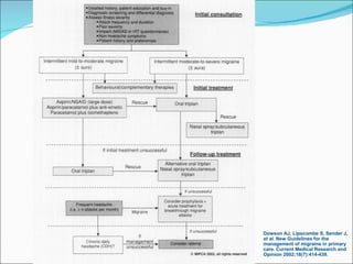 Dowson AJ, Lipscombe S, Sender J , et al.  New Guidelines for the management of migraine in primary care. Current Medical Research and Opinion 2002;18(7):414-439. 