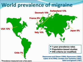 World prevalence of migraine 1-year prevalence rates Population-based studies IHS criteria (or modified) USA 12% Chile 7% Japan 8% Italy 16% Denmark 10% France 8% † Switzerland 13% Rasmussen and Olesen (1994); Rasmussen (1995); Lipton  et al ( 1994); Lavados and Tenhamm (1997); Sakai and Igarashi (1997) † Prevalence measured over a few years 
