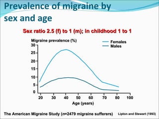 Prevalence of migraine by  sex and age 30 25 20 15 10 5 0 20 30 40 50 60 70 80 100 Migraine prevalence (%) Age (years) Lipton and Stewart (1993) The American Migraine Study ( n =2479 migraine sufferers) Sex ratio 2.5 (f) to 1 (m); in childhood 1 to 1 Females Males 