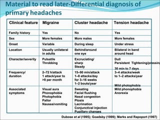 Dubose  et al  (1995); Goadsby (1999); Marks and Rapoport (1997) Family history Yes Sex More females Onset Variable  Location Usually unilateral in adults Character/severity Pulsatile Throbbing Frequency/ 2–72 h/attack   duration 1 attack/year to >8 per month Associated Visual aura symptoms Phonophobia Photophobia Pallor Nausea/vomiting Clinical feature Migraine No More males During sleep Behind/around one eye Excruciating/ sharp Steady 15–90 min/attack 1–8 attacks/day for 3–16 weeks  1–2 bouts/year Sweating Facial flushing Nasal congestion Ptosis Lacrimation Conjunctival injection Pupillary changes Cluster headache Yes More females Under stress Bilateral in band around head Dull Persistent  Tightening/pressing 30 min to 7 days  3–4 attacks/week to 1–2 attacks/year Mild photophobia Mild phonophobia Anorexia Tension headache 